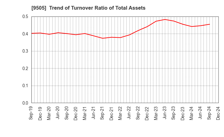 9505 Hokuriku Electric Power Company: Trend of Turnover Ratio of Total Assets