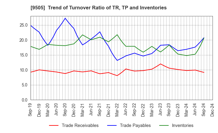 9505 Hokuriku Electric Power Company: Trend of Turnover Ratio of TR, TP and Inventories