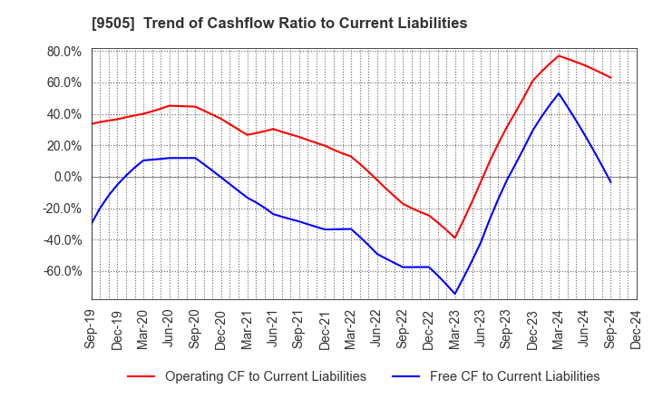 9505 Hokuriku Electric Power Company: Trend of Cashflow Ratio to Current Liabilities