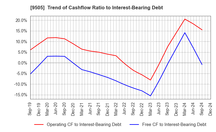 9505 Hokuriku Electric Power Company: Trend of Cashflow Ratio to Interest-Bearing Debt