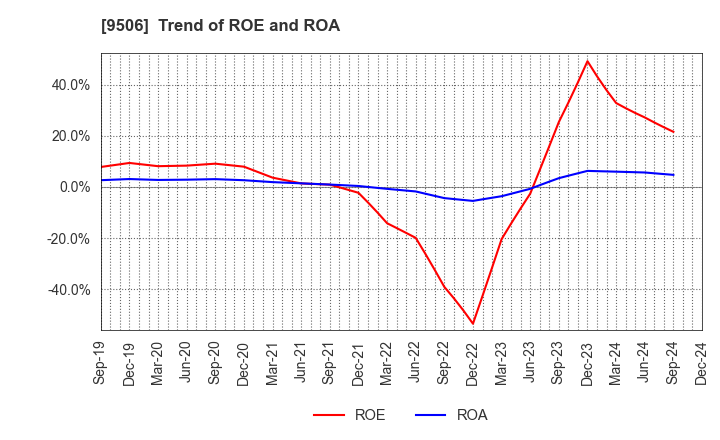 9506 Tohoku Electric Power Company,Inc.: Trend of ROE and ROA