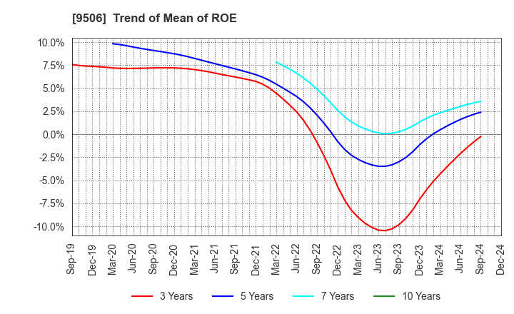 9506 Tohoku Electric Power Company,Inc.: Trend of Mean of ROE