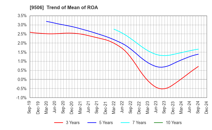 9506 Tohoku Electric Power Company,Inc.: Trend of Mean of ROA