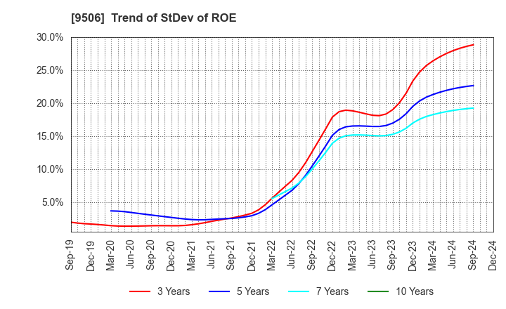 9506 Tohoku Electric Power Company,Inc.: Trend of StDev of ROE