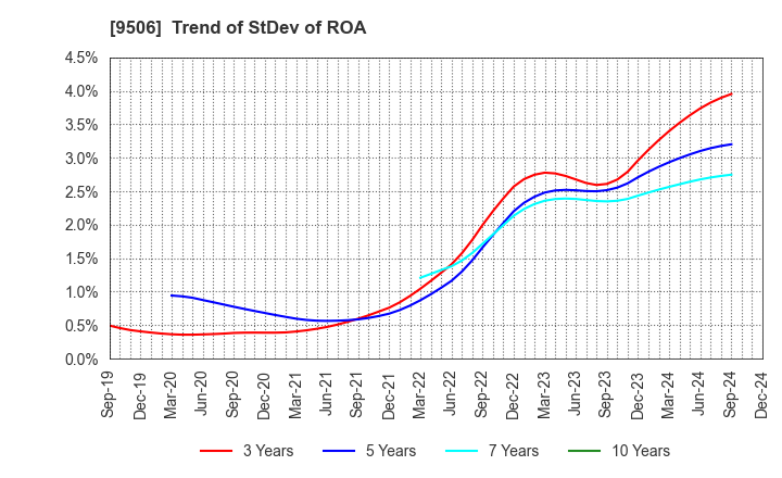 9506 Tohoku Electric Power Company,Inc.: Trend of StDev of ROA