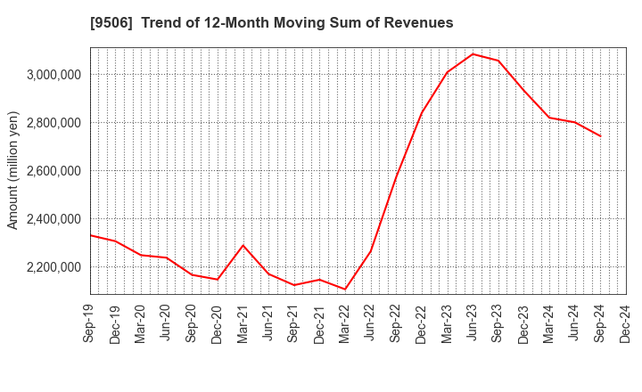 9506 Tohoku Electric Power Company,Inc.: Trend of 12-Month Moving Sum of Revenues