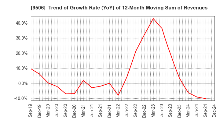 9506 Tohoku Electric Power Company,Inc.: Trend of Growth Rate (YoY) of 12-Month Moving Sum of Revenues