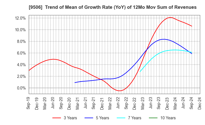 9506 Tohoku Electric Power Company,Inc.: Trend of Mean of Growth Rate (YoY) of 12Mo Mov Sum of Revenues