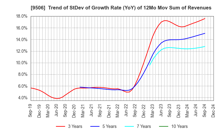 9506 Tohoku Electric Power Company,Inc.: Trend of StDev of Growth Rate (YoY) of 12Mo Mov Sum of Revenues