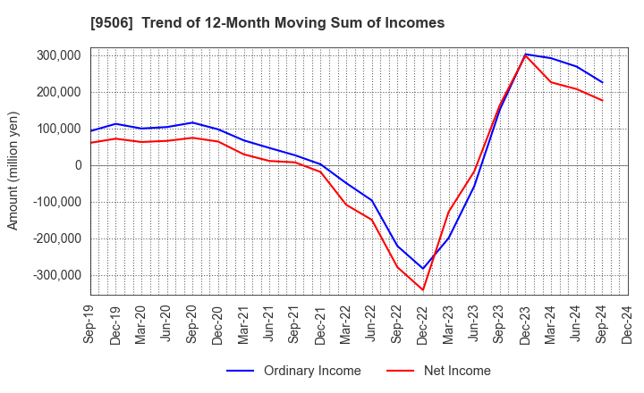 9506 Tohoku Electric Power Company,Inc.: Trend of 12-Month Moving Sum of Incomes