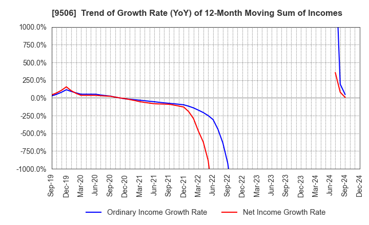 9506 Tohoku Electric Power Company,Inc.: Trend of Growth Rate (YoY) of 12-Month Moving Sum of Incomes