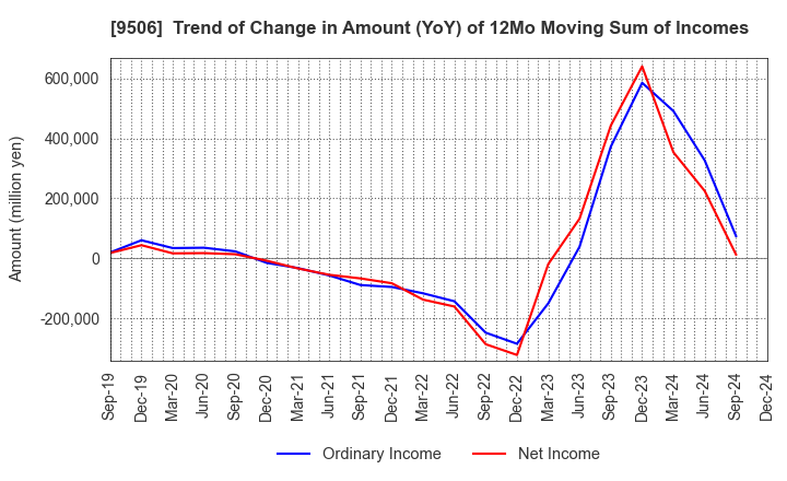 9506 Tohoku Electric Power Company,Inc.: Trend of Change in Amount (YoY) of 12Mo Moving Sum of Incomes