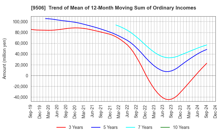 9506 Tohoku Electric Power Company,Inc.: Trend of Mean of 12-Month Moving Sum of Ordinary Incomes