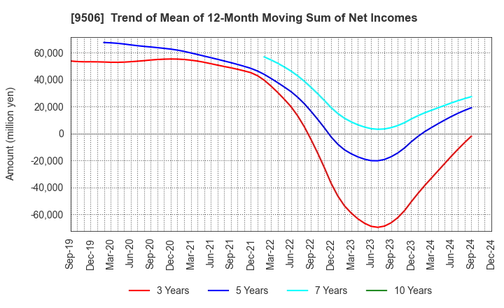 9506 Tohoku Electric Power Company,Inc.: Trend of Mean of 12-Month Moving Sum of Net Incomes