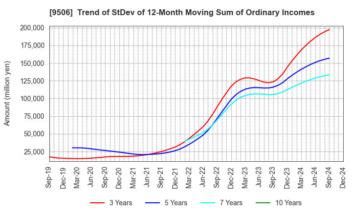 9506 Tohoku Electric Power Company,Inc.: Trend of StDev of 12-Month Moving Sum of Ordinary Incomes