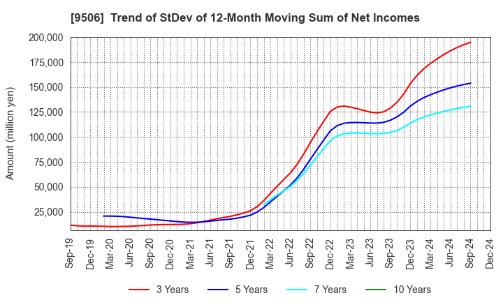 9506 Tohoku Electric Power Company,Inc.: Trend of StDev of 12-Month Moving Sum of Net Incomes