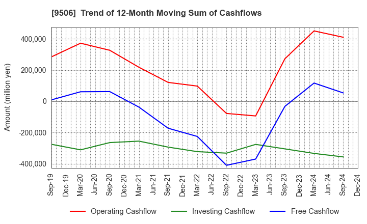 9506 Tohoku Electric Power Company,Inc.: Trend of 12-Month Moving Sum of Cashflows