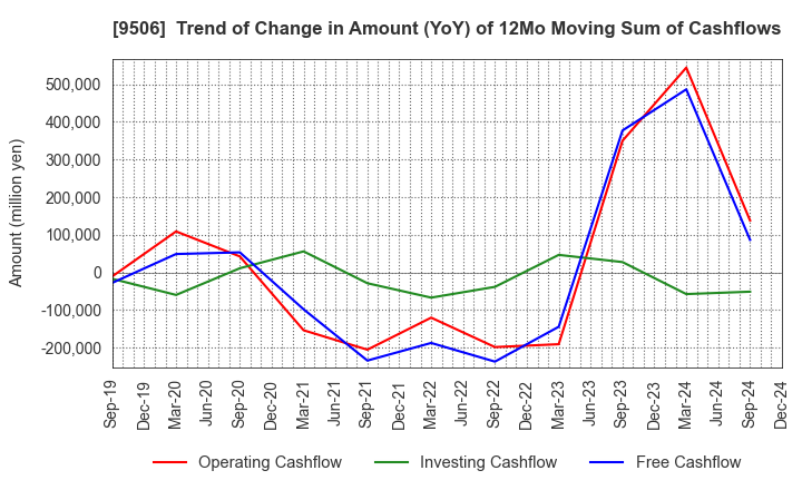 9506 Tohoku Electric Power Company,Inc.: Trend of Change in Amount (YoY) of 12Mo Moving Sum of Cashflows