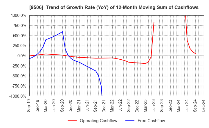 9506 Tohoku Electric Power Company,Inc.: Trend of Growth Rate (YoY) of 12-Month Moving Sum of Cashflows