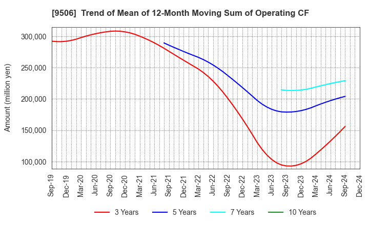 9506 Tohoku Electric Power Company,Inc.: Trend of Mean of 12-Month Moving Sum of Operating CF