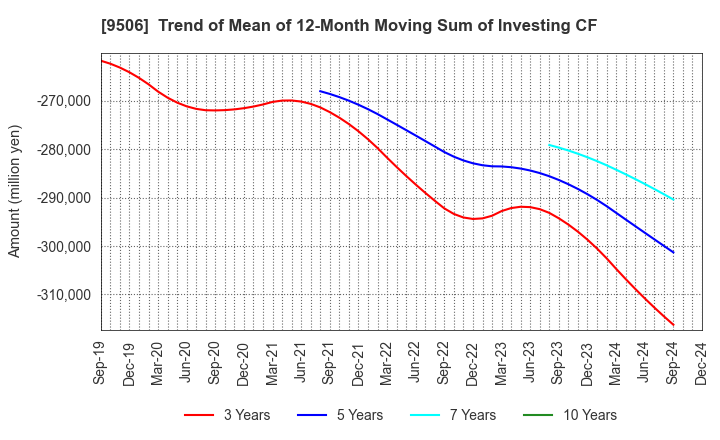 9506 Tohoku Electric Power Company,Inc.: Trend of Mean of 12-Month Moving Sum of Investing CF