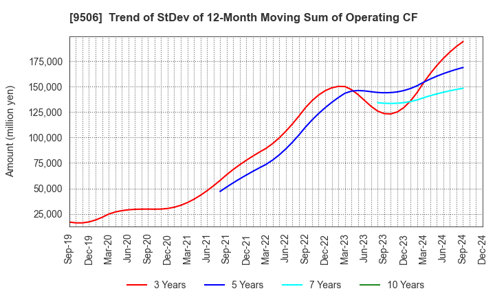 9506 Tohoku Electric Power Company,Inc.: Trend of StDev of 12-Month Moving Sum of Operating CF