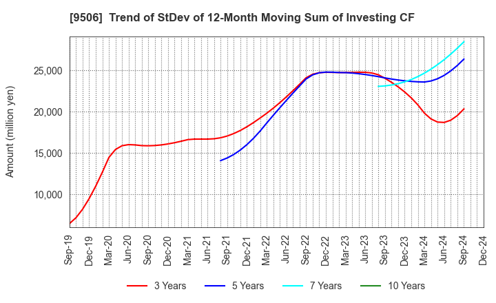 9506 Tohoku Electric Power Company,Inc.: Trend of StDev of 12-Month Moving Sum of Investing CF