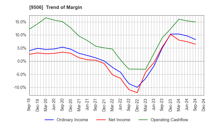 9506 Tohoku Electric Power Company,Inc.: Trend of Margin