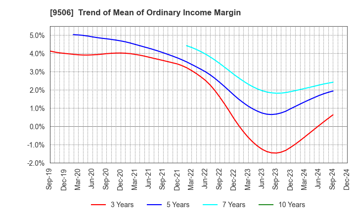 9506 Tohoku Electric Power Company,Inc.: Trend of Mean of Ordinary Income Margin