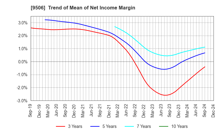 9506 Tohoku Electric Power Company,Inc.: Trend of Mean of Net Income Margin