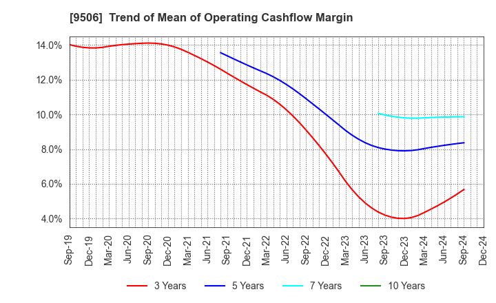 9506 Tohoku Electric Power Company,Inc.: Trend of Mean of Operating Cashflow Margin