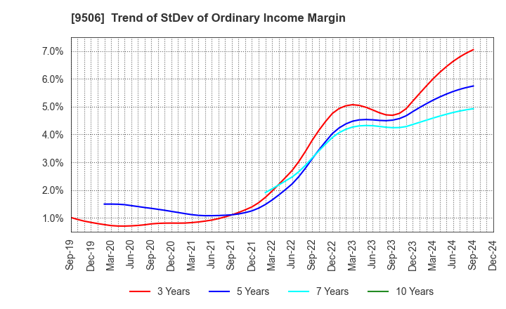 9506 Tohoku Electric Power Company,Inc.: Trend of StDev of Ordinary Income Margin