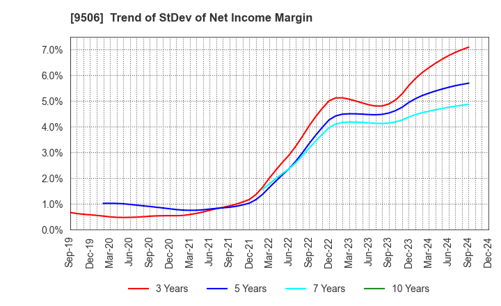 9506 Tohoku Electric Power Company,Inc.: Trend of StDev of Net Income Margin