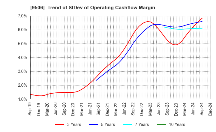 9506 Tohoku Electric Power Company,Inc.: Trend of StDev of Operating Cashflow Margin