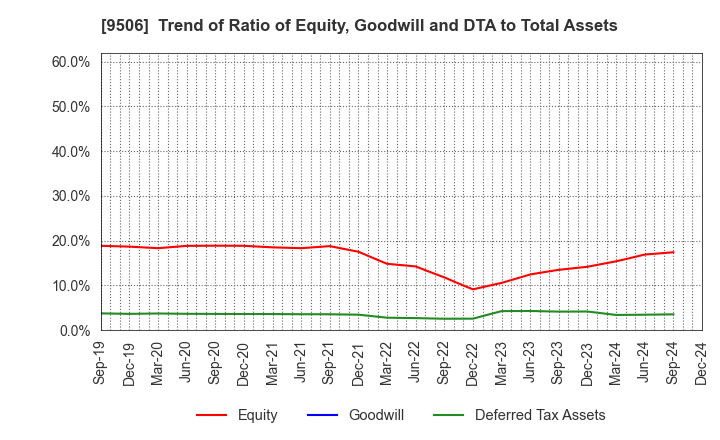 9506 Tohoku Electric Power Company,Inc.: Trend of Ratio of Equity, Goodwill and DTA to Total Assets