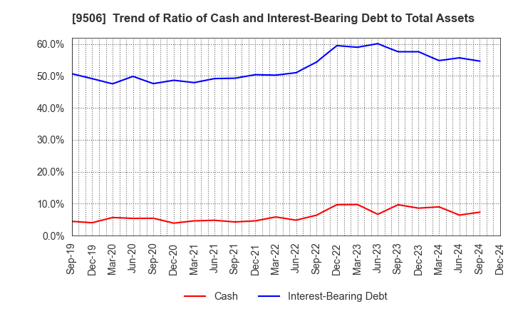 9506 Tohoku Electric Power Company,Inc.: Trend of Ratio of Cash and Interest-Bearing Debt to Total Assets