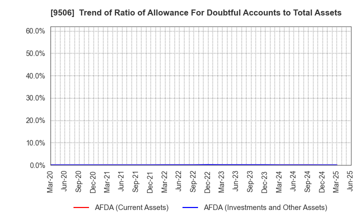 9506 Tohoku Electric Power Company,Inc.: Trend of Ratio of Allowance For Doubtful Accounts to Total Assets