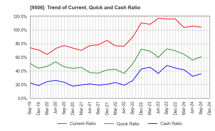 9506 Tohoku Electric Power Company,Inc.: Trend of Current, Quick and Cash Ratio