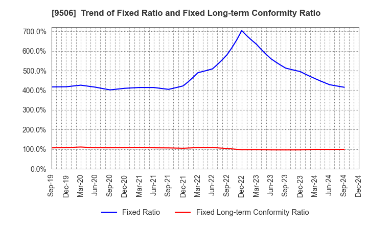 9506 Tohoku Electric Power Company,Inc.: Trend of Fixed Ratio and Fixed Long-term Conformity Ratio