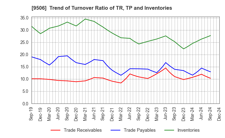 9506 Tohoku Electric Power Company,Inc.: Trend of Turnover Ratio of TR, TP and Inventories