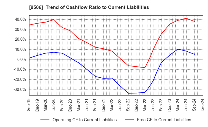 9506 Tohoku Electric Power Company,Inc.: Trend of Cashflow Ratio to Current Liabilities