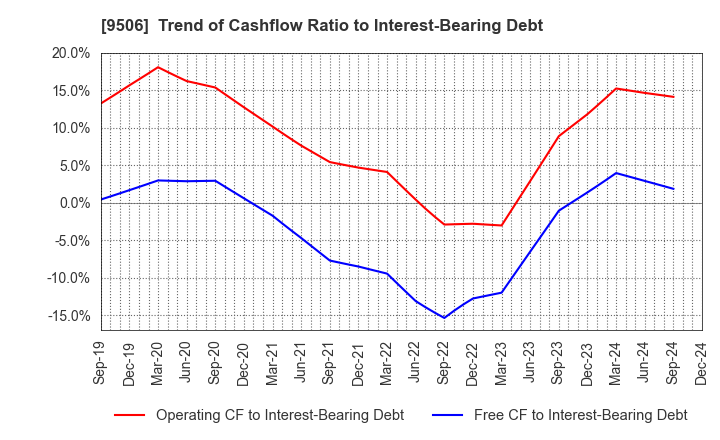 9506 Tohoku Electric Power Company,Inc.: Trend of Cashflow Ratio to Interest-Bearing Debt