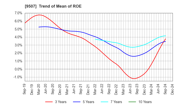 9507 Shikoku Electric Power Company,Inc.: Trend of Mean of ROE