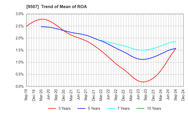 9507 Shikoku Electric Power Company,Inc.: Trend of Mean of ROA