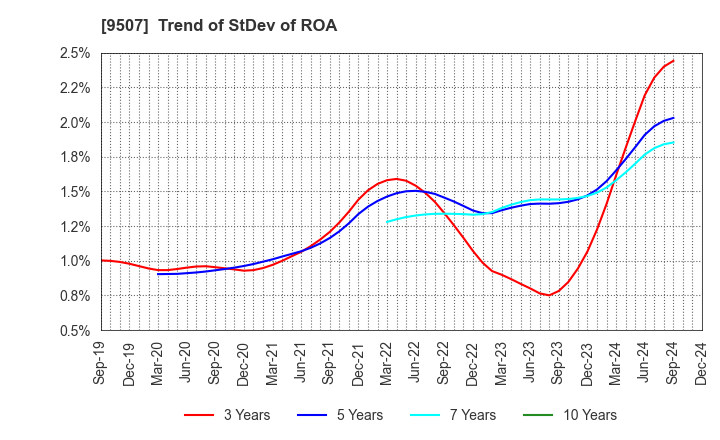 9507 Shikoku Electric Power Company,Inc.: Trend of StDev of ROA