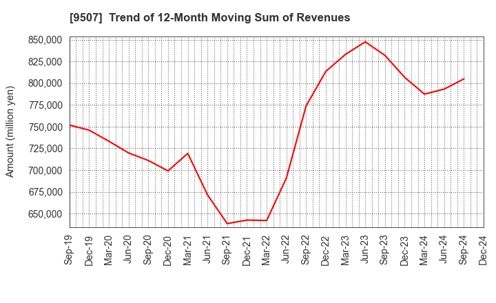 9507 Shikoku Electric Power Company,Inc.: Trend of 12-Month Moving Sum of Revenues