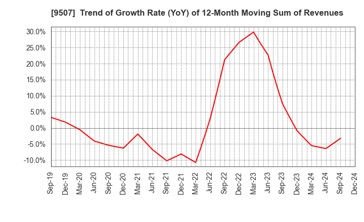 9507 Shikoku Electric Power Company,Inc.: Trend of Growth Rate (YoY) of 12-Month Moving Sum of Revenues