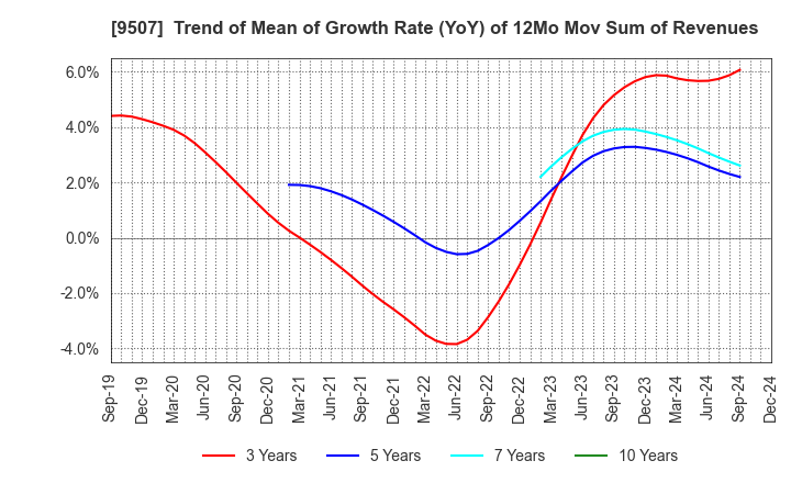 9507 Shikoku Electric Power Company,Inc.: Trend of Mean of Growth Rate (YoY) of 12Mo Mov Sum of Revenues