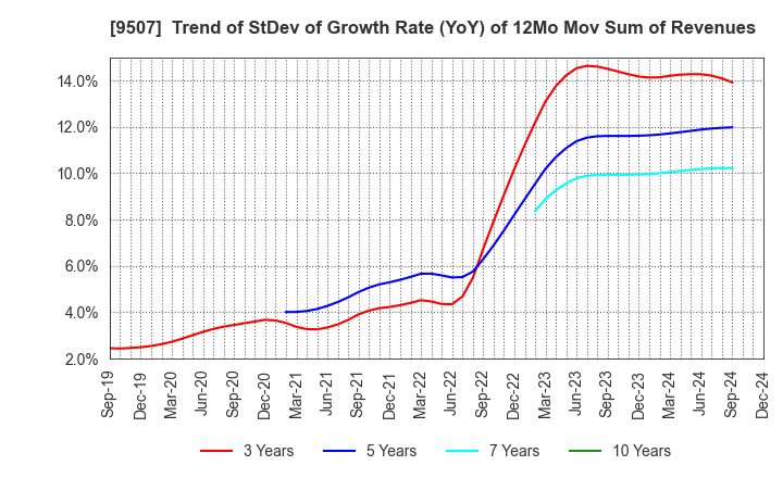 9507 Shikoku Electric Power Company,Inc.: Trend of StDev of Growth Rate (YoY) of 12Mo Mov Sum of Revenues