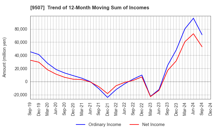 9507 Shikoku Electric Power Company,Inc.: Trend of 12-Month Moving Sum of Incomes